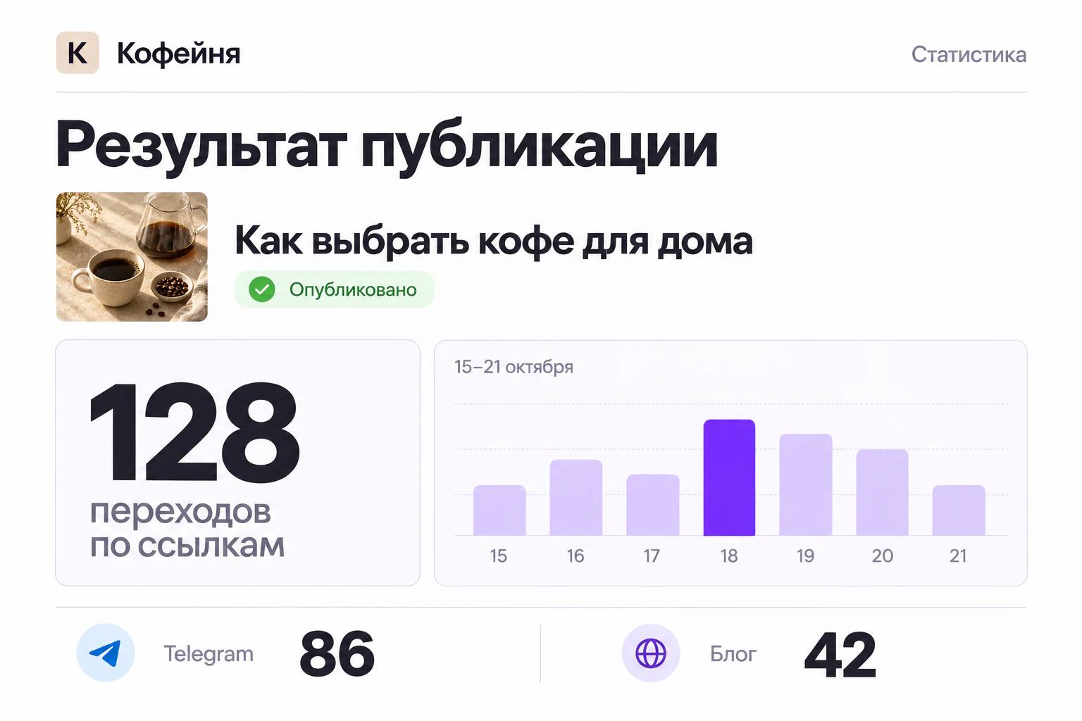 Результат публикации: 128 переходов по ссылкам за неделю, 86 из Telegram и 42 из блога